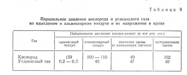 Норма кислорода в воздухе. Парциальное давление кислорода в артериальной и венозной крови. Нормы парциального давления кислорода и углекислого газа в крови. Парциальное напряжение кислорода в норме. Парциальное давление кислорода в воздухе норма.