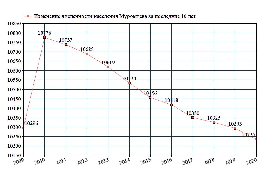 Кольчугино численность населения по годам. Старая Русса население численность по годам. Изменение численности населения. Брянск численность населения.