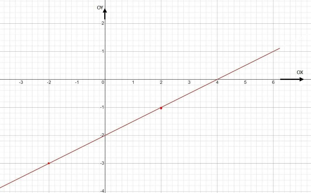 Функция y x 51. У 0 5х 2 график. Построить график функции Игрек равное 0. Построить график функции Игрек равен -5х. У 0 5х 2 +2 график.