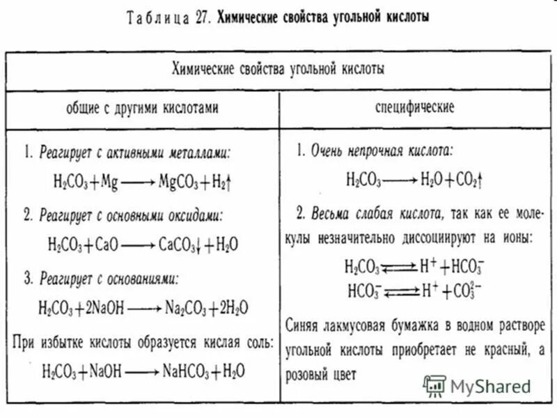 В реакцию с угольной кислотой вступает. Химические характеристики угольной кислоты. Химические свойства угольной кислоты 9 класс таблица. Химические свойства солей угольной кислоты таблица. Свойства солей угольной кислоты.