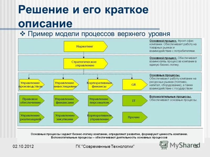 Верхний уровень организации