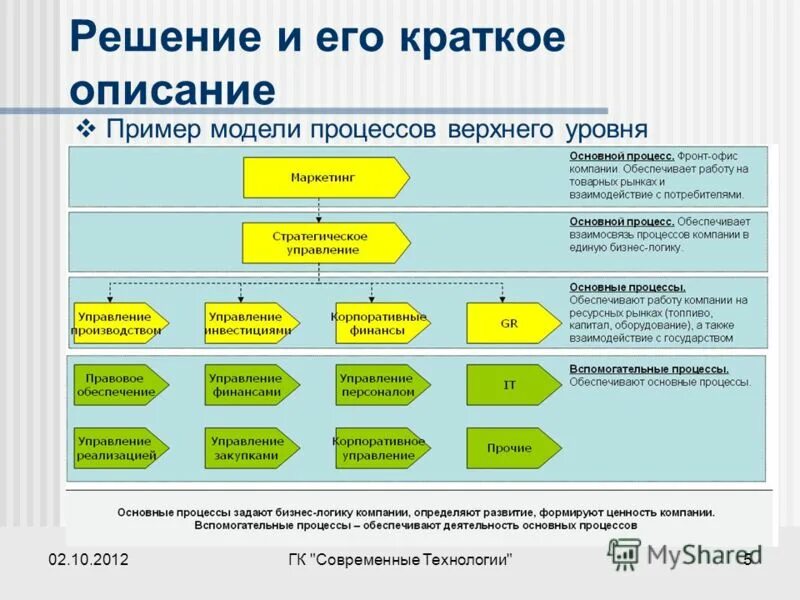 Организация верхнего уровня