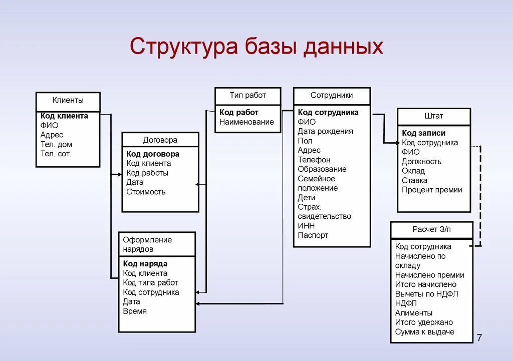 Арм модель магазин. Структура таблицы базы данных. Структура табличной базы данных состоит из.... Структура таблицы БД. Какую структуру имеет схема данных.