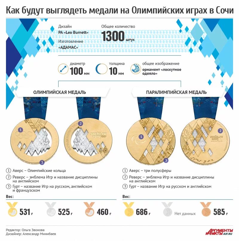 Количество олимпийских наград. Сколько грамм золота в золотой медали Олимпийских игр. Золотая медаль Олимпийских игр 2014. Олимпийские игры в Сочи медали. Олимпийские игры в Сочи 2014 медали.