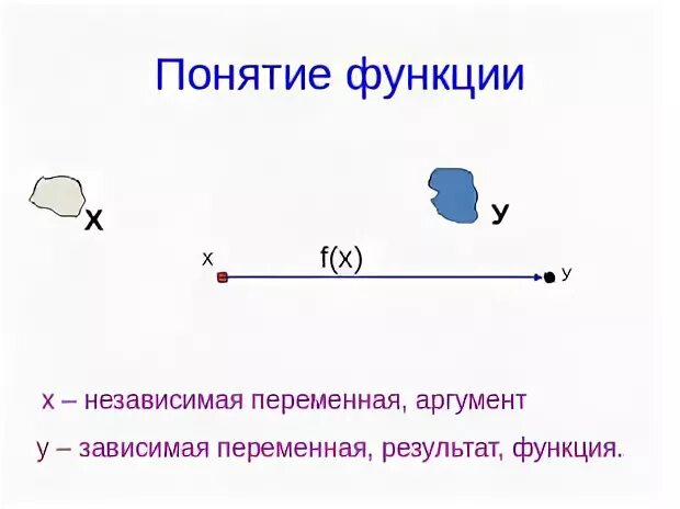 Множество значений независимой переменной называется
