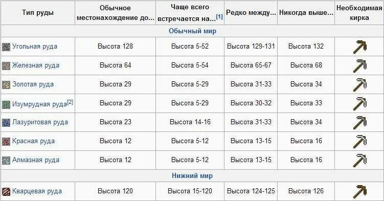 На какой высоте Алмазы в МАЙНКРАФТЕ 1.12.2. На какой высоте Алмазы в майнкрафт 1.16. Высота алмазов в Minecraft 1.16.1. На какой высоте находятся Алмазы в МАЙНКРАФТЕ. На каком уровне алмазы в майнкрафт