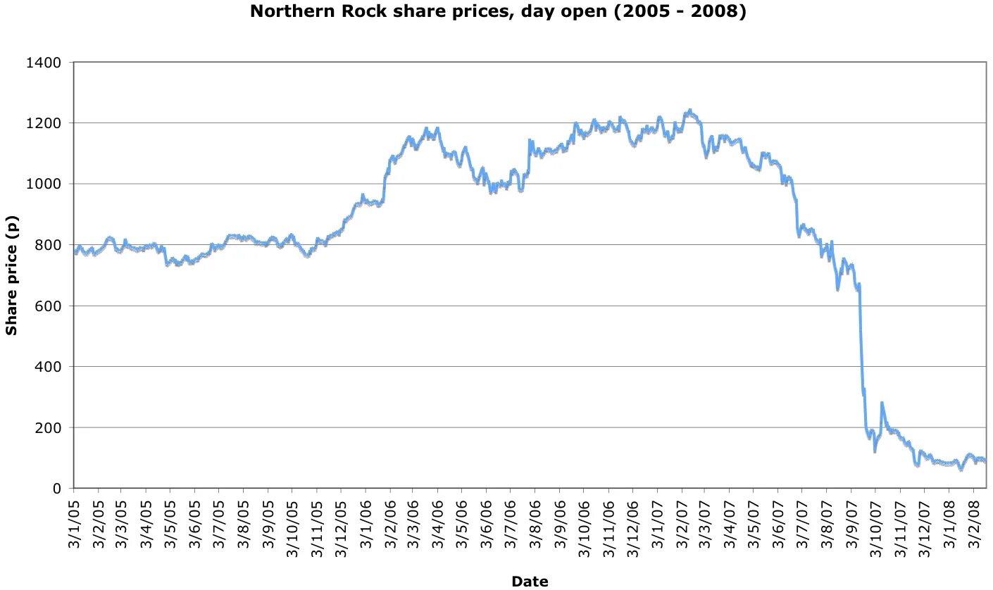 The share price is. Northern rock. northern rock bank. кризис банка northern rock. stock price.