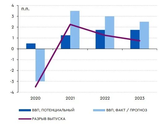 ВВП России 2021 год. Потенциальный ВВП график. Потенциальный ВВП РФ. Газпромбанк диаграммы.