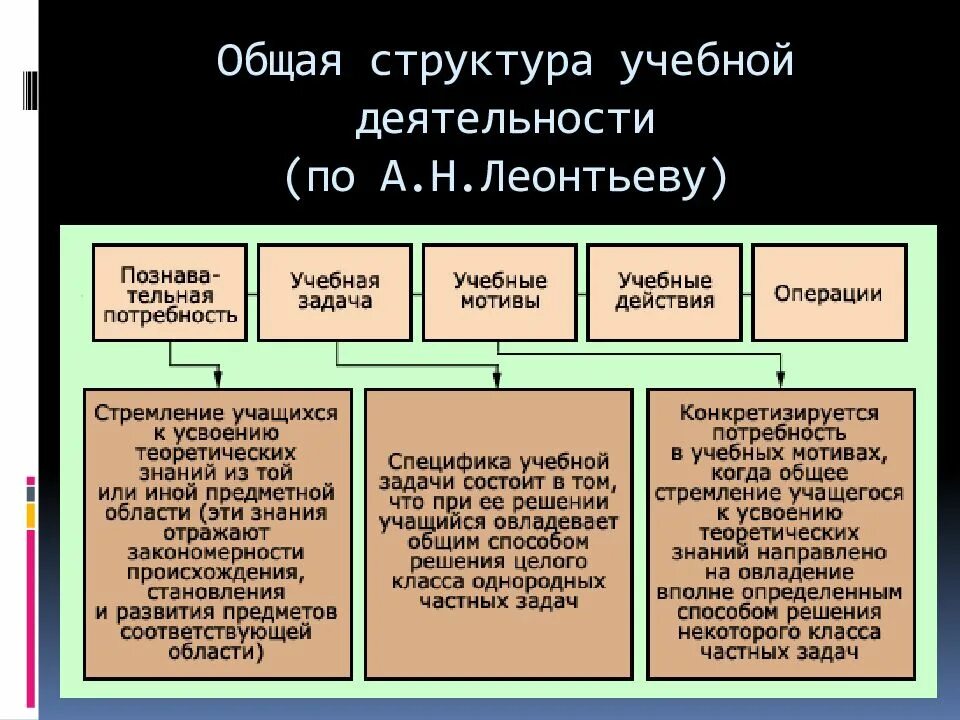 Анализ структуры учебной деятельности. Психологическая структура деятельности (по а. н. леонтьеву). структура деятельности по леонтьеву схема. психологическая структура учебной деятельности по леонтьеву. структура деятельности по теории леонтьева.