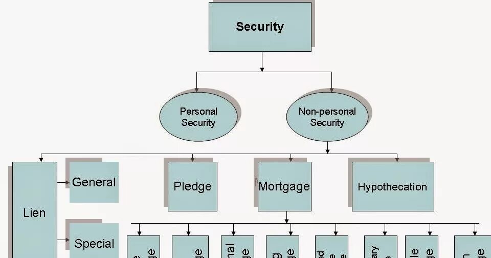 Security meaning. Types of securities. securities and their classification. main types of security agents. types of information security.