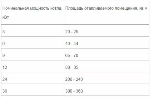 Какую мощность газового котла выбрать