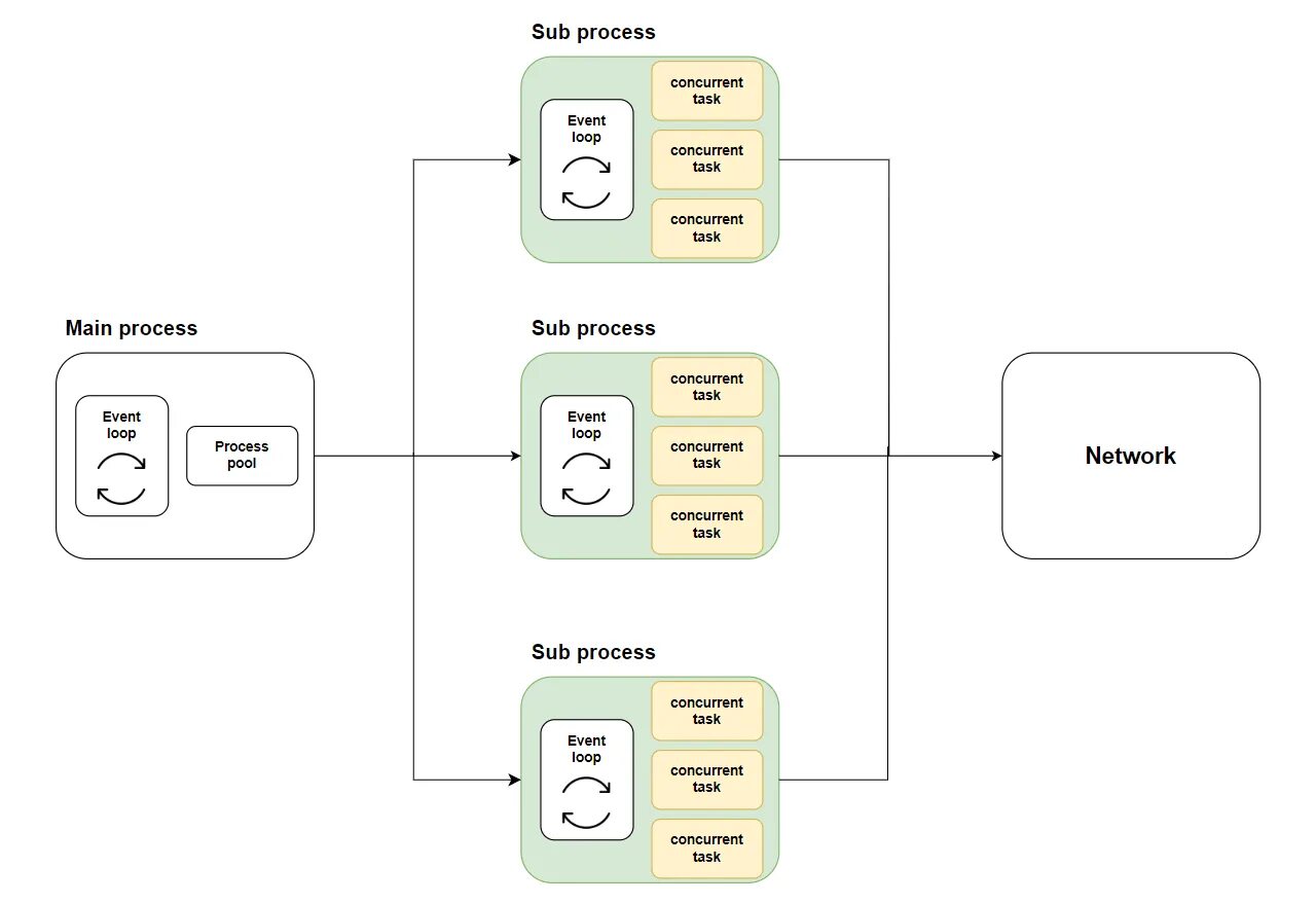 Python multiprocessing pool. Asyncio python. asyncio и конкурентное программирование на python. тестирование с помощью pytest-asyncio. мультипроцессинг мильтитрейдинг.