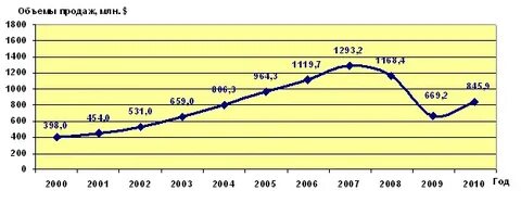 2000 2009