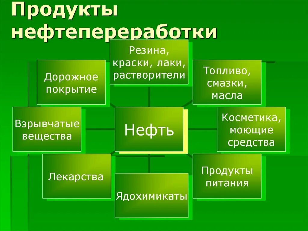 Нефтепродукты получают. Продукты нефтепереработки. Продукты переработки нефти. Что получают из нефти. Продукты получаемые из нефти.