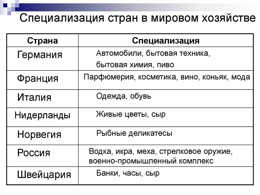 Отрасли хозяйственной специализации россии. Отрасли международной специализации стран. Страны отрасли их международной специализации таблица. Специализация стран в мировом хозяйстве.