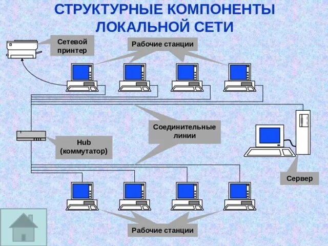 Компоненты локальной сети схема. Компоненты локальной вычислительной сети. Аппаратные компоненты локальной сети. Основные компоненты локальных вычислительных сетей.