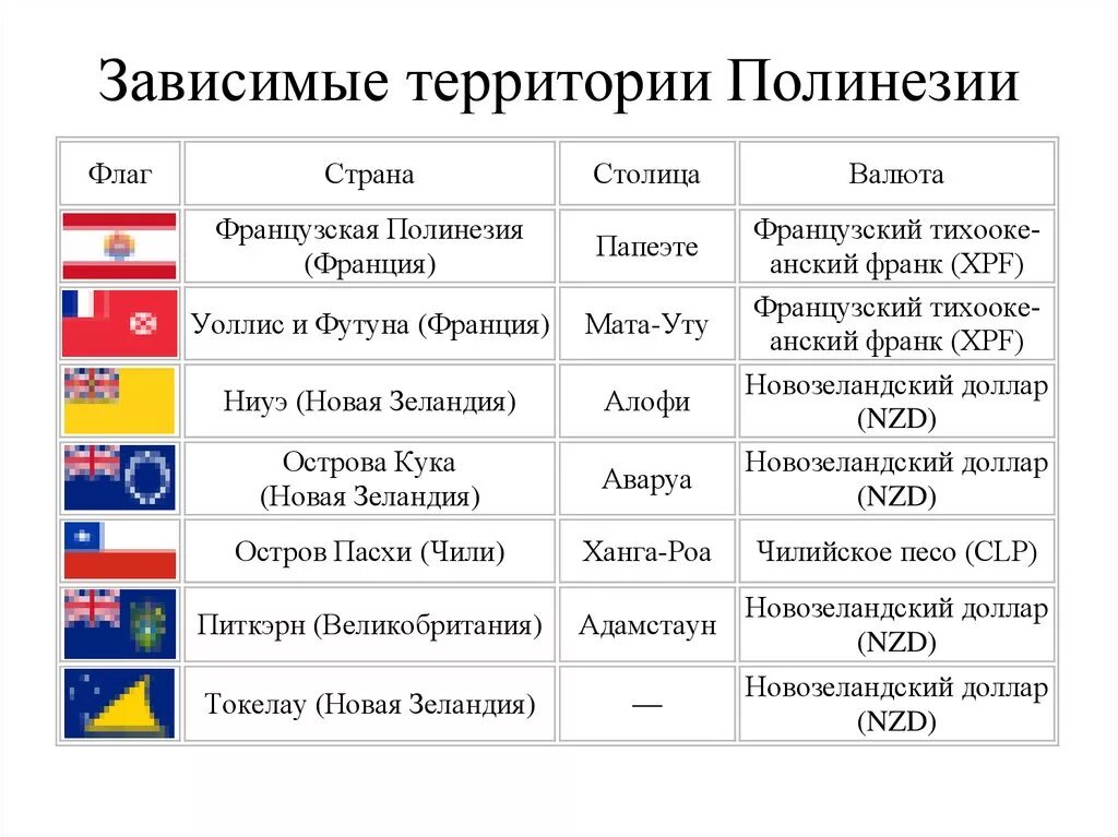 Страны с зависимыми территориями. Зависимые территории примеры стран. Государства и их столицы.