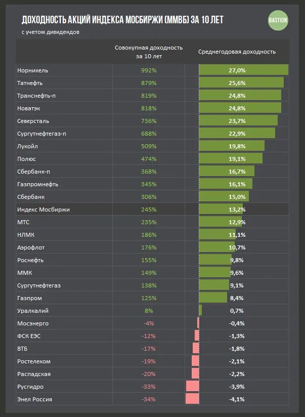 Лучше инвестировать в акции. Самые прибыльные компании России. Доходность акций российских компаний. Самые прибыльные инвестиции. Таблица доходности акций.