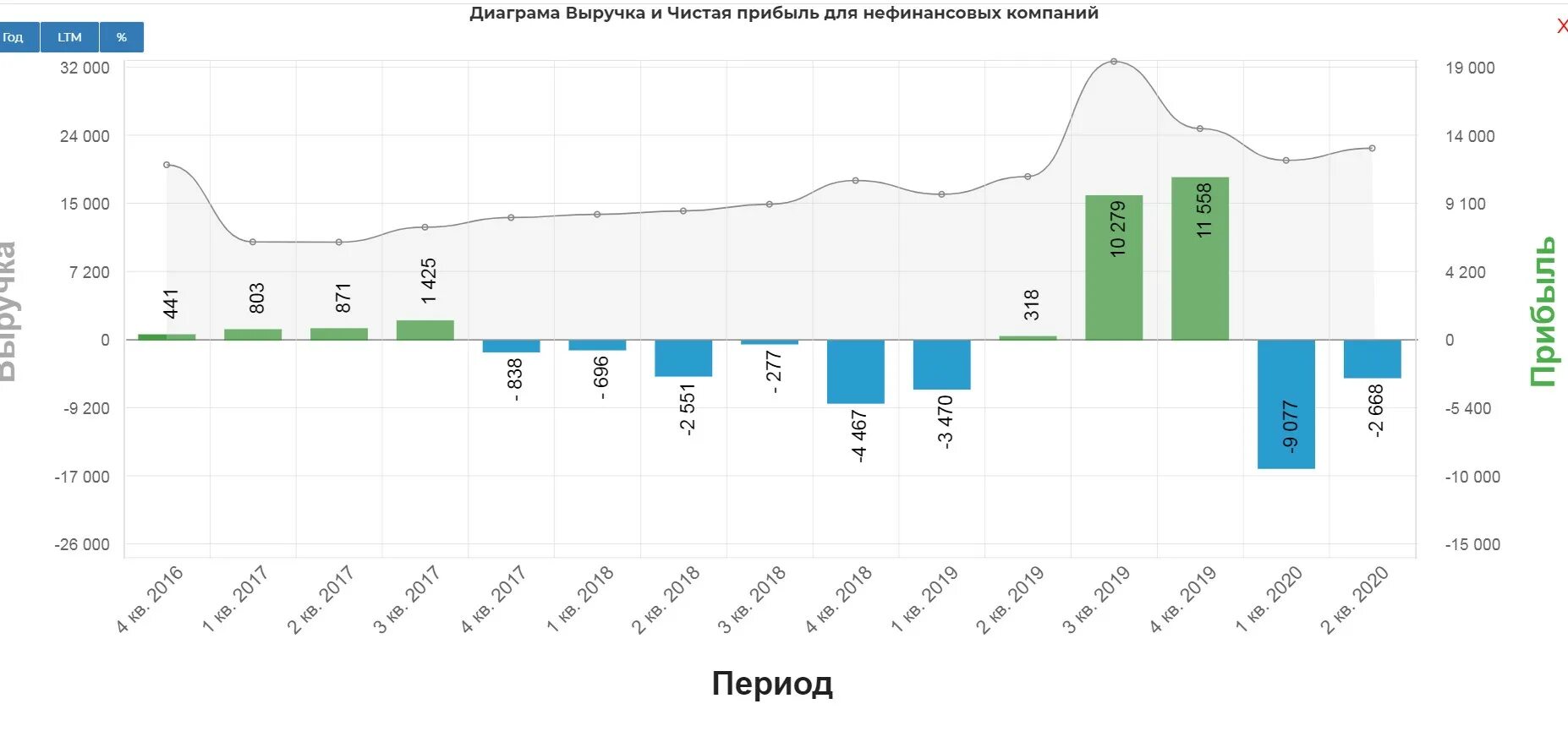 Выручка в миллионах рублей. Совокупная чистая прибыль. Чистая прибыль 2020 - 2022 гг предприятия. Динамика чистой прибыли в 2020 году. Совокупная прибыль корпораций.