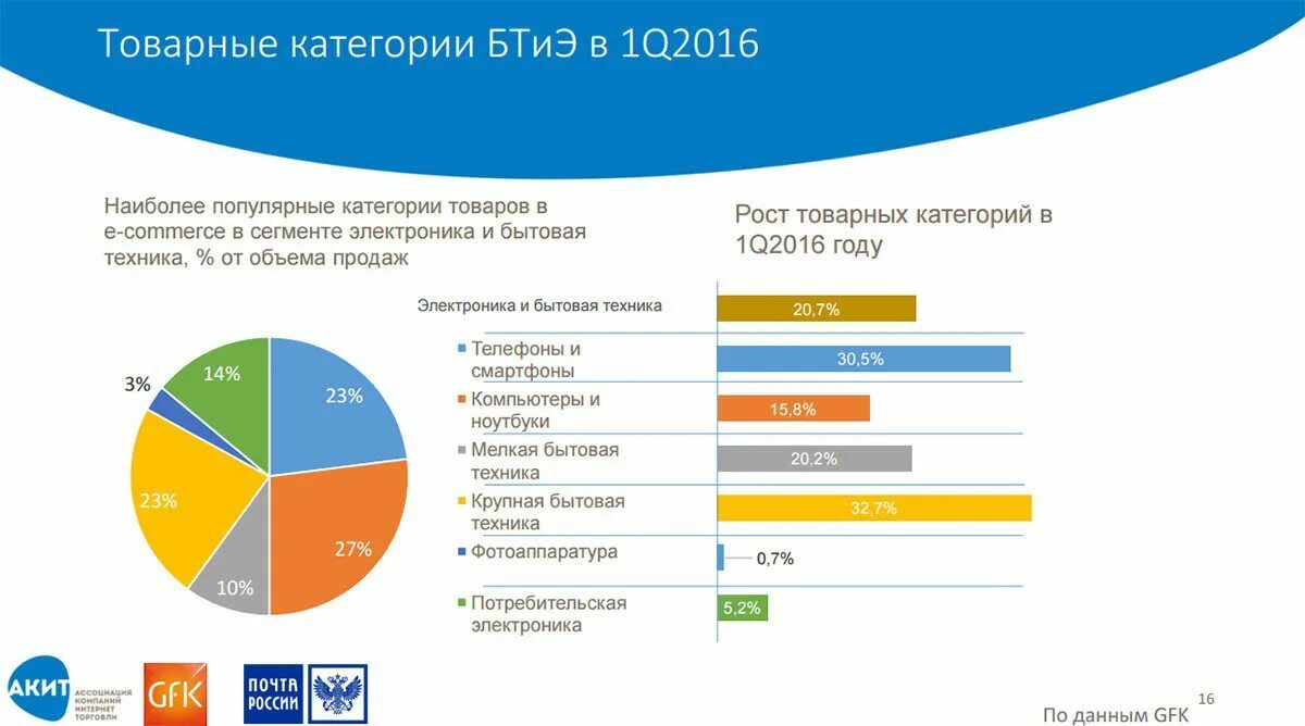 Категории товаров в магазине одежды. Самые востребованные товары. Самые востребованные товары на рынке. Рынок бытовой техники. Рынок электроники в России.