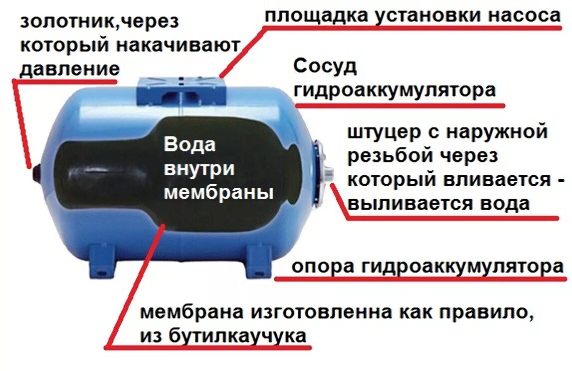 Почему в гидроаккумуляторе вода