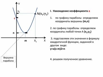 Как определить вершину параболы по уравнению