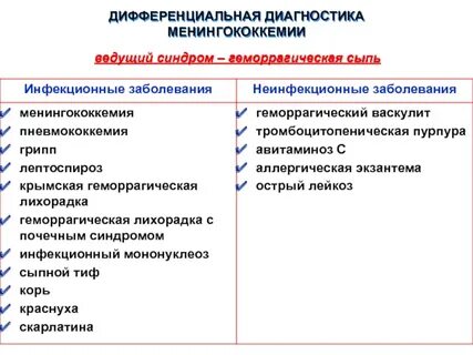 Диагностика геморрагического