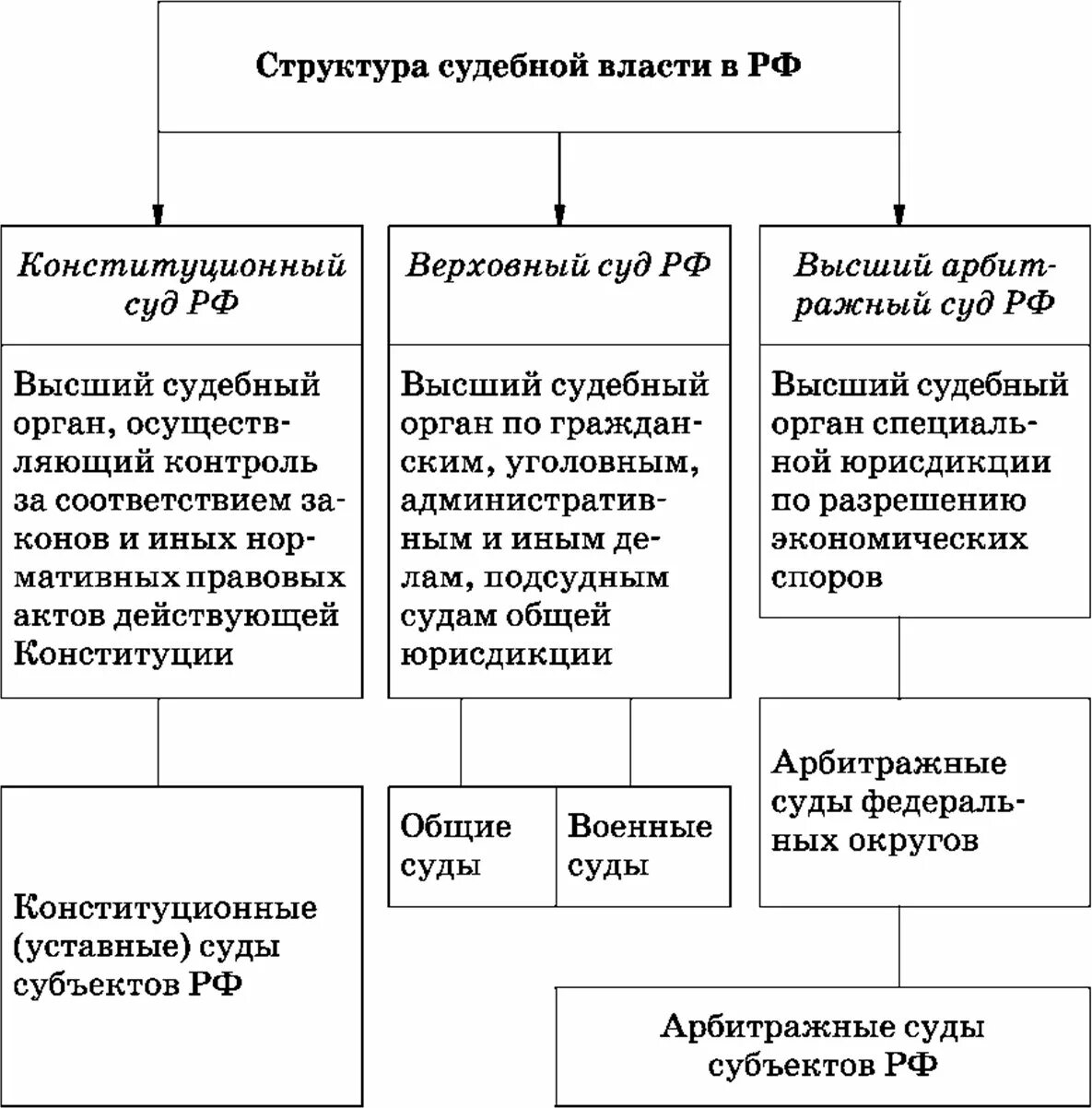 Сколько судей входит в состав конституционного. Судебная система РФ схема с функциями. Структура судебной власти в РФ таблица. Функции судебной власти в РФ таблица. Структура и полномочия органов судебной власти в РФ.