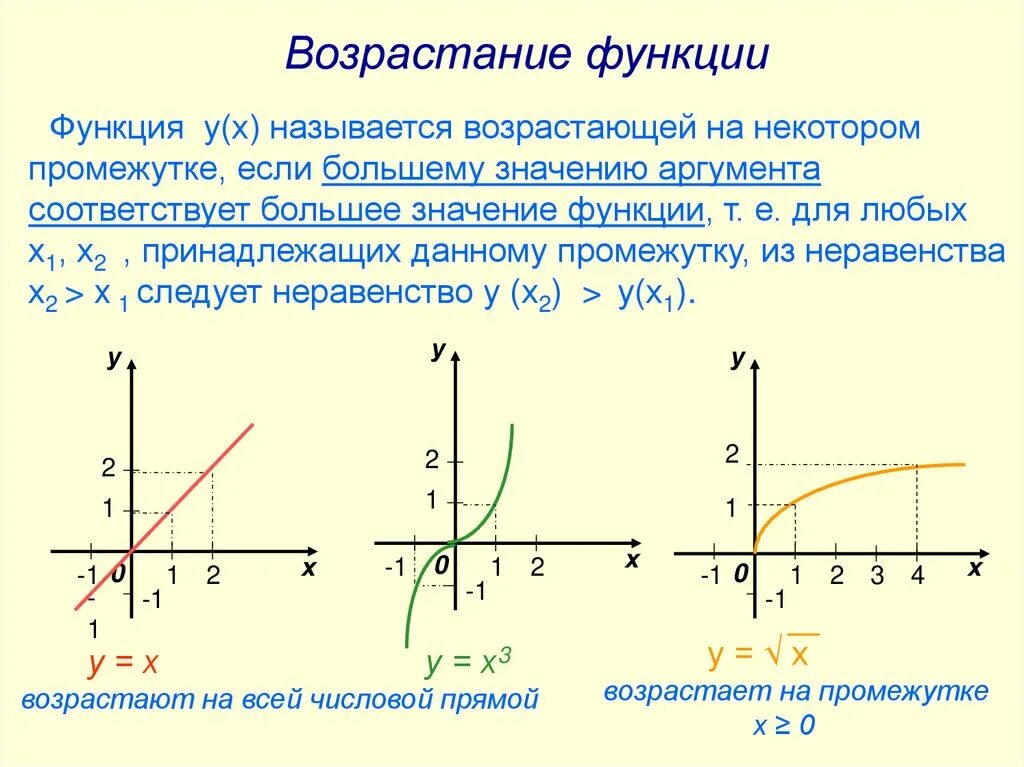 Нисходящая функция. Как определить что функция возрастает. Как определить возрастание функции по графику. Пример возрастающей функции и убывающей функции. Как определить возрастающая функция или убывающая.