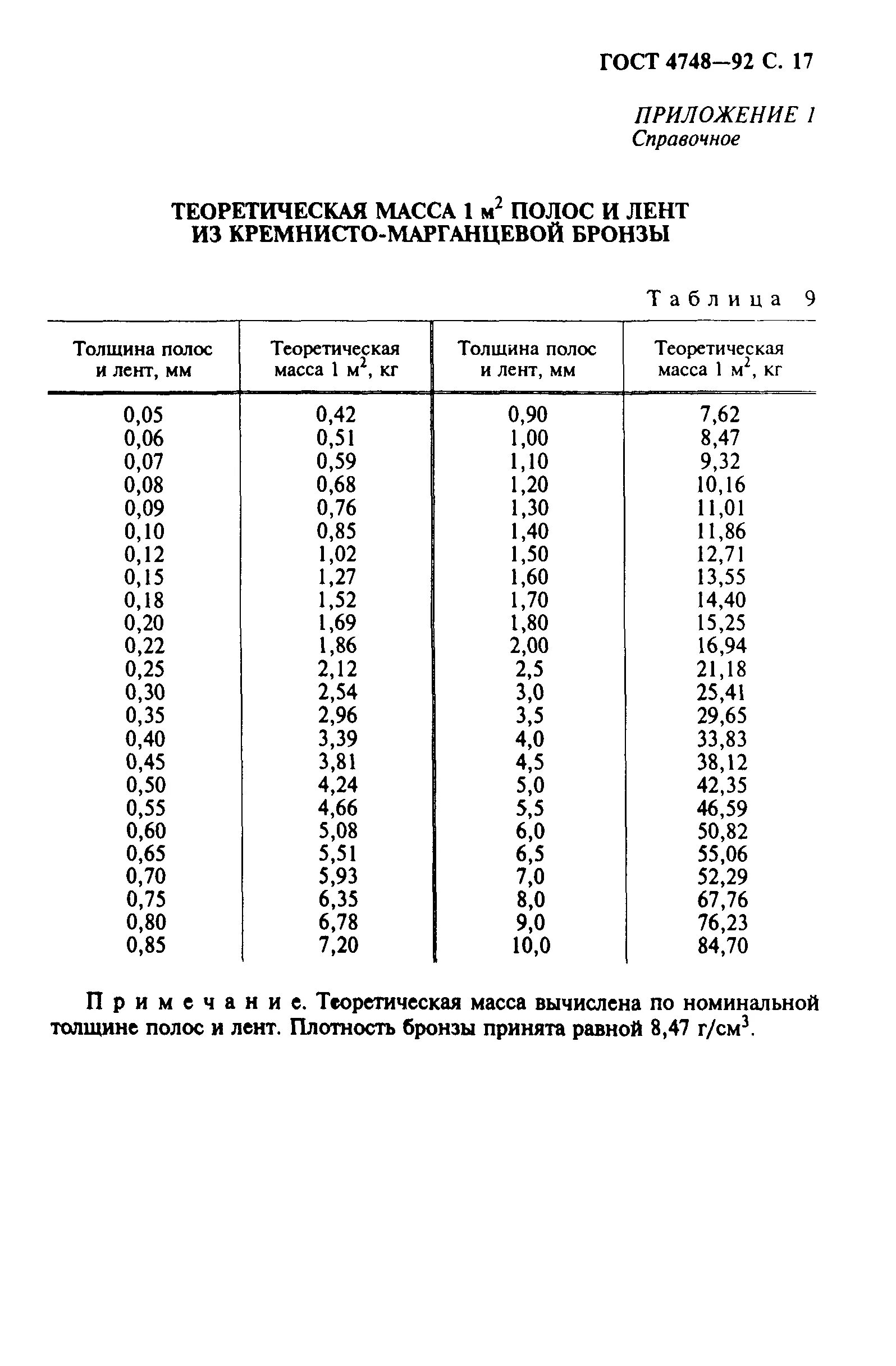 Вес полосы гост. ГОСТ 4748-92. Полоса ГОСТ вес. ГОСТ плотность бронзы. Вес 1 м.п полоса 3х30.