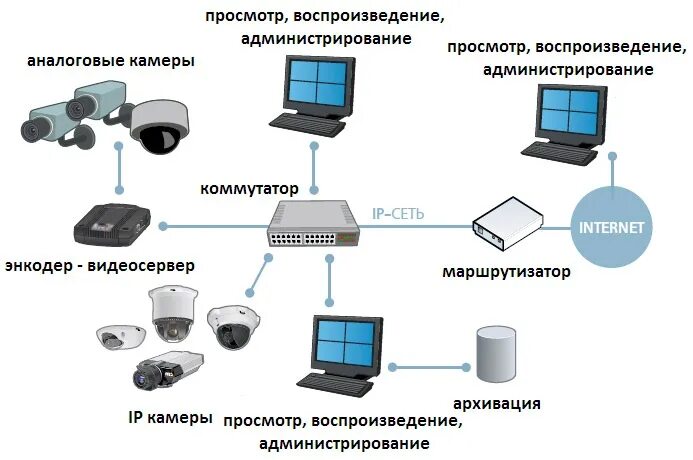 Схема камеры видеонаблюдения в частном доме Кабель для видеокамер обзор марок кабеля для систем видеонаблюдения
