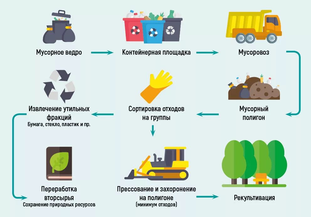 Утилизация отходов тесты с ответами. Схема системы переработки и утилизации тко. схема вывоза отходов на тбо. организация сбора и вывоза тбо схема. схема утилизации мусорных отходов.