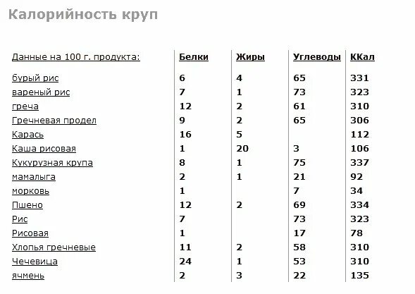 Калорийность круп таблица в вареном виде на воде на 100 грамм. Энергетическая ценность каш на 100 грамм. Калорийность каш таблица в вареном виде. Калорийность круп таблица на 100 грамм в вареном виде. Калорийность гречневой каши на воде с маслом