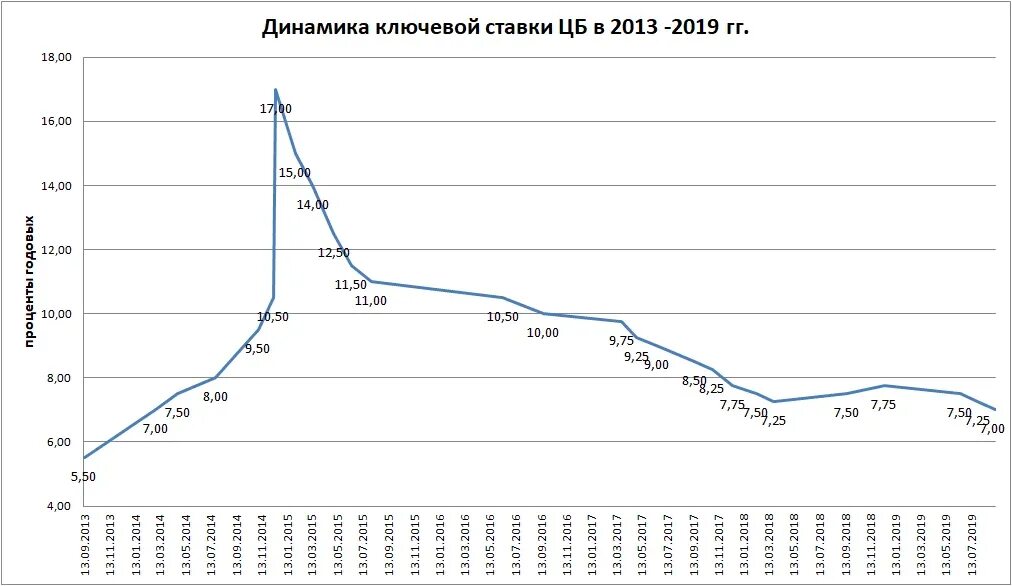 График изменения процентной ставки ЦБ РФ. Ключевая ставка ЦБ РФ график за 10 лет. Динамика изменения ключевой ставки ЦБ РФ график. Динамика ключевой ставки ЦБ РФ 2022 график. Рассмотрение ставки цб