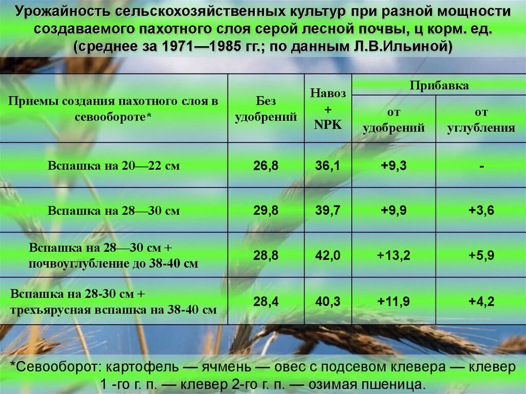 Повышения урожайности сельскохозяйственных культур. Урожайность разных культур. Мощность почвы. Урожайность сельскохозяйственных культур. Мощность гумусового и пахотного слоя.