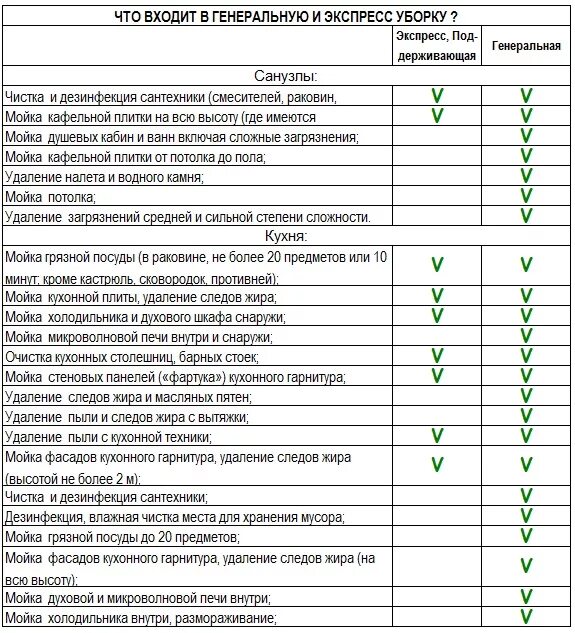 Гост услуги уборки. Чек лист Генеральной уборки квартиры. Таблица контроля уборки помещений. Чек лист по Генеральной уборке. Чек лист для уборщицы в отеле.