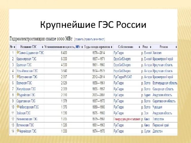 На каких реках крупнейшие гэс россии. Крупные ГЭС России на карте. ГЭС России таблица. Крупнейшие ГЭС РФ. Крупнейшие гидроэлектростанции России.