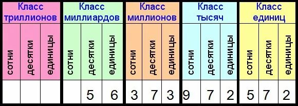 Классы и разряды чисел. Таблица разрядов чисел. Таблица разрядов и классов. Математика разряды и классы чисел.