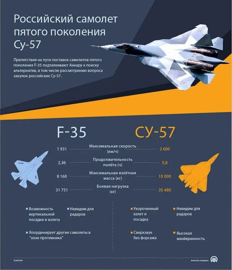 Поколение истребителей сша. Самолет ф 35 и Су 57 сравнение. Ф-35 самолет характеристики и Су 57. ТТХ f35 и су57 сравнительные. Скорость военных самолетов Су-57.