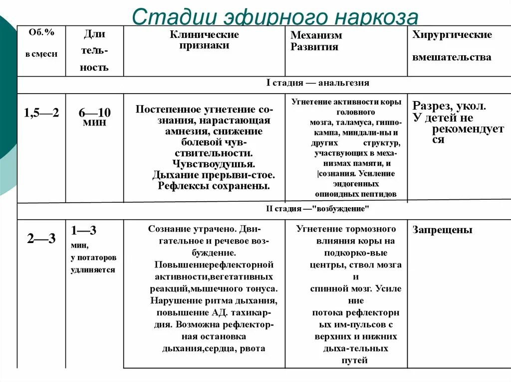 Стадия хирургического наркоза (уровни) характеристики. Хирургические стадии наркоза таблица. Клиническая характеристика стадий эфирного наркоза. Стадии эфирного наркоза таблица. Стадии анестезии