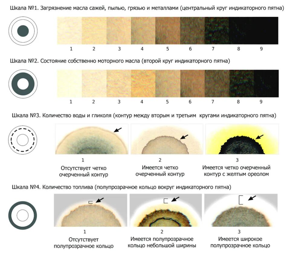 Тест масла на бумаге. Таблица капельного теста моторных масел. Метод капельной пробы моторного масла. Капельный тест моторного масла дизель. Метод капельной пробы моторного масла дизель.
