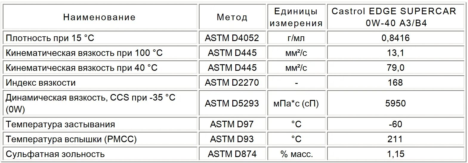 Зольность это. Сульфатная зольность моторного масла что это. Зольность моторных масел 5w30. Зольность моторного масла таблица. Сульфатная зольность 1.2.