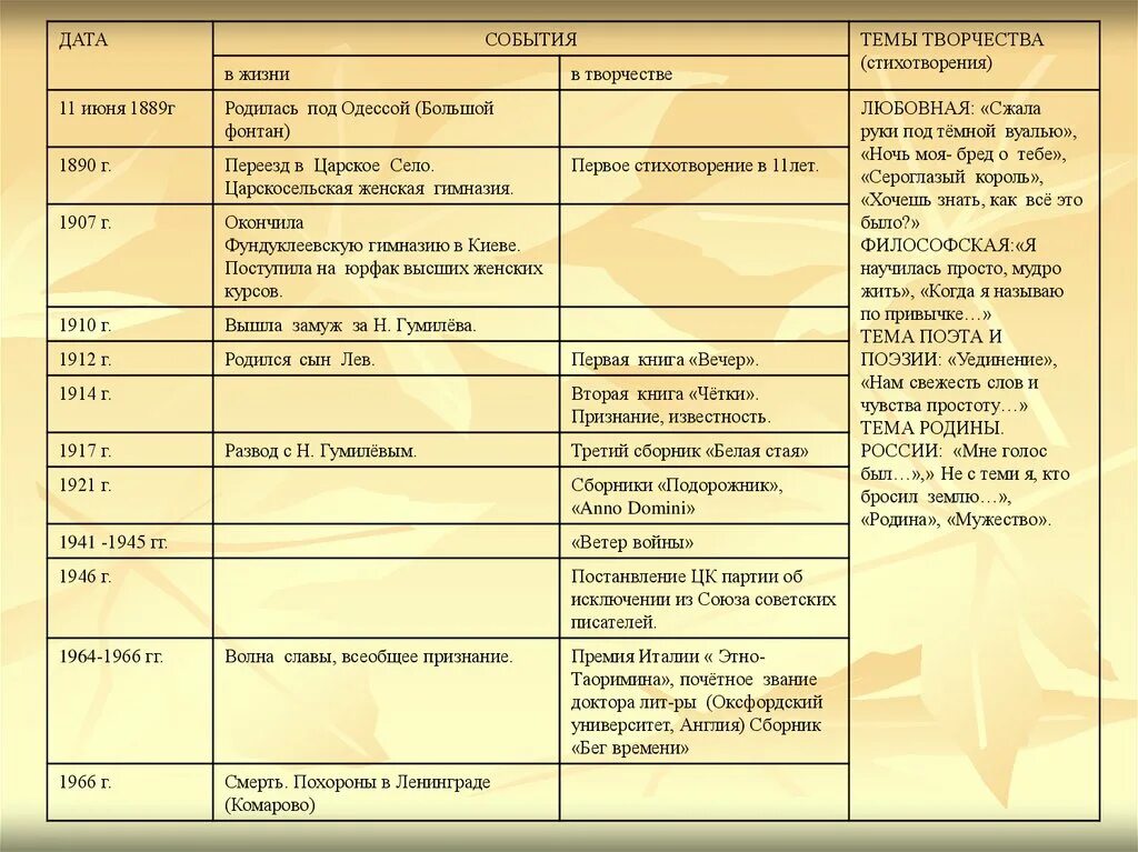 Хронологическая таблица Ахматовой. Хронологическая таблица Ахматовой жизнь и творчество. Жизнь и творчество Ахматовой таблица. Нам свежесть слов