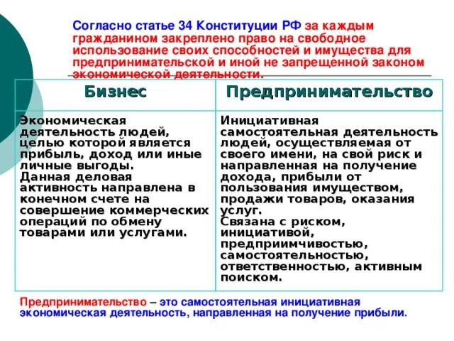 Основы для хозяйственной инициативы конституция. Конституция РФ предпринимательская деятельность. Свобода предпринимательской деятельности Конституция. Свобода предпринимательской деятельности статья Конституции.