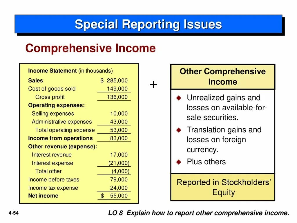 Including statement. Comprehensive Income. Other comprehensive Income. Income Statement. Components of comprehensive Income.