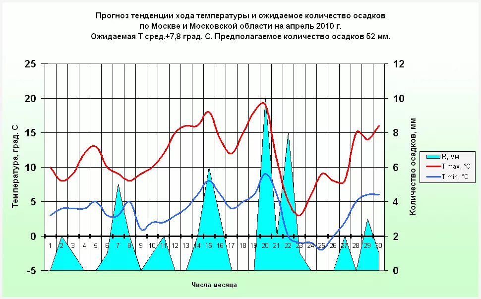 Посмотри прогноз на месяц. Ход температуры в Москве. Прогноз тенденции хода температуры на 2022 год. График хода температуры и количества осадков для Воронежа. График хода температур за апрель.