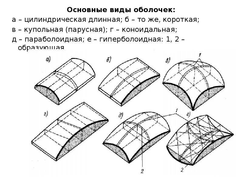 Цилиндрические жб оболочки. Пространственные конструкции покрытий большепролётных зданий. Оболочка конструкции большепролетных зданий схемы. Оболочка положительной гауссовой кривизны чертежи. Ковид поверхности