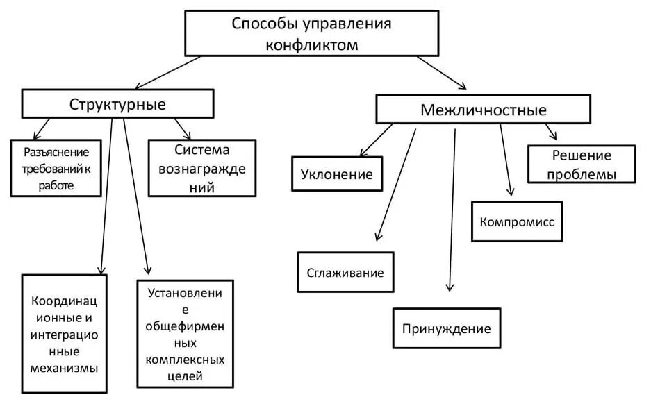 Методы управления конфликтами схема. Способы управления конфликтами психология. Методы управления конфликтами в организации. Схема методы управления конфликтами в менеджменте. В группу методов конфликтами входят