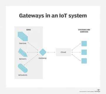 Gateway device