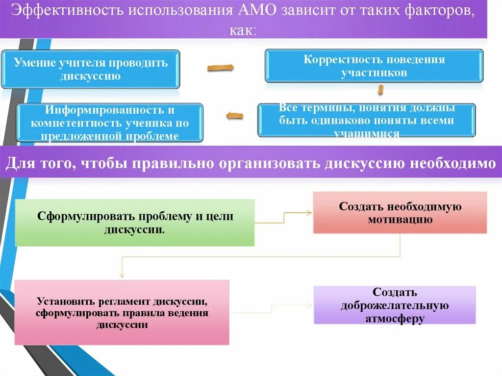 Проблемы активных методов обучения